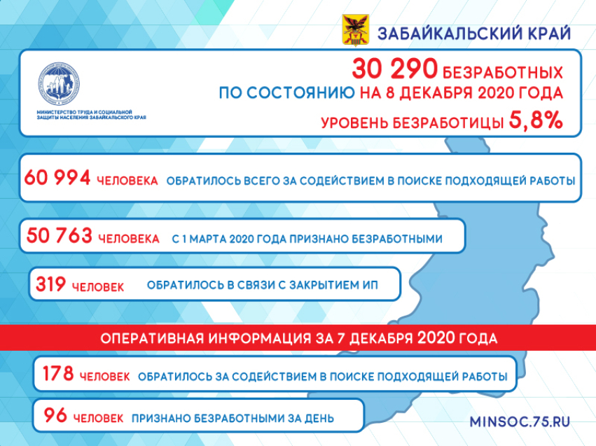 Оперативные данные по количеству безработных в Забайкалье на 8 декабря 2020 года